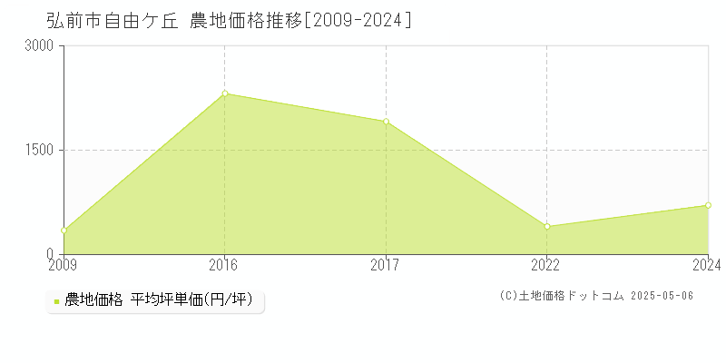 自由ケ丘(弘前市)の農地価格推移グラフ(坪単価)[2009-2024年]