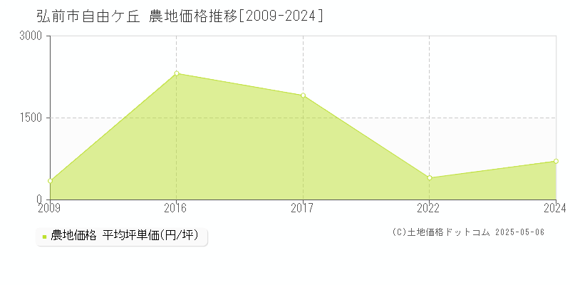 弘前市自由ケ丘の農地価格推移グラフ 