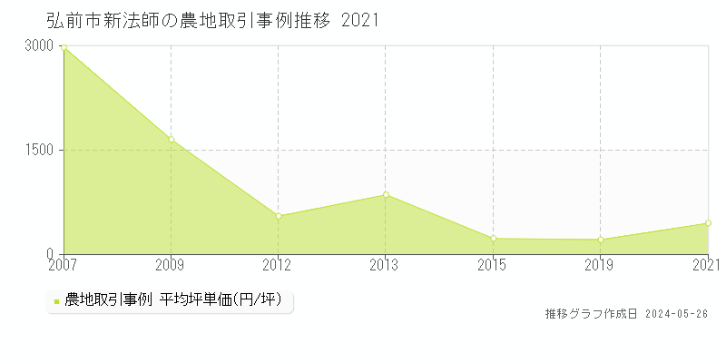 弘前市新法師の農地取引事例推移グラフ 