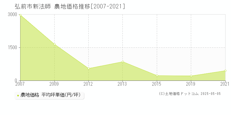 新法師(弘前市)の農地価格推移グラフ(坪単価)[2007-2021年]