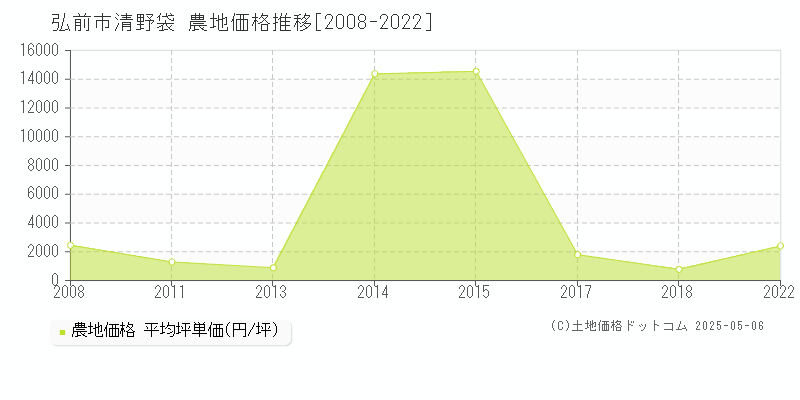 清野袋(弘前市)の農地価格推移グラフ(坪単価)[2008-2022年]