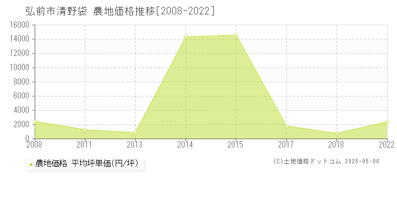 弘前市清野袋の農地価格推移グラフ 