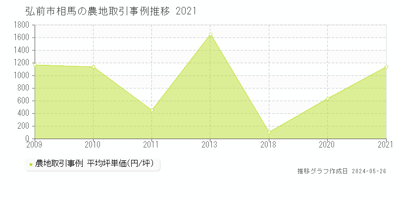 弘前市相馬の農地価格推移グラフ 