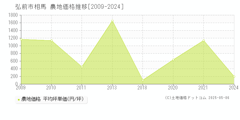 相馬(弘前市)の農地価格推移グラフ(坪単価)[2009-2024年]