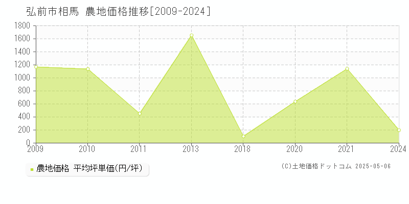 弘前市相馬の農地価格推移グラフ 