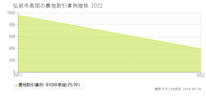 弘前市高岡の農地価格推移グラフ 