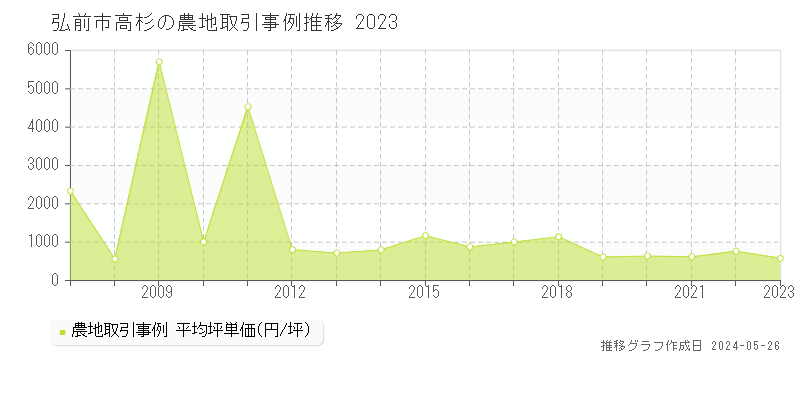 弘前市高杉の農地価格推移グラフ 