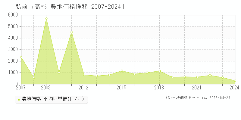 弘前市高杉の農地価格推移グラフ 