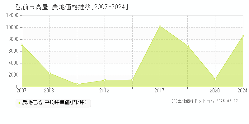 高屋(弘前市)の農地価格推移グラフ(坪単価)[2007-2024年]