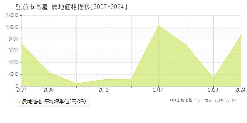 弘前市高屋の農地価格推移グラフ 