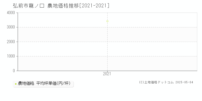 弘前市龍ノ口の農地価格推移グラフ 