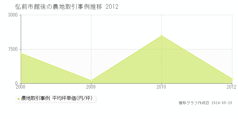 弘前市館後の農地価格推移グラフ 