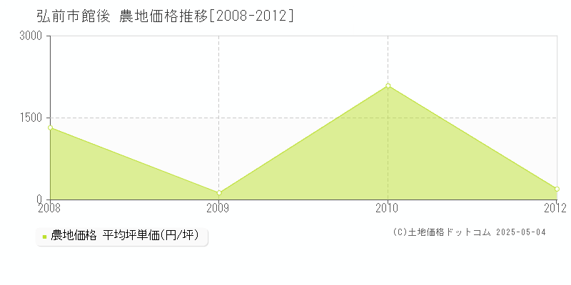 館後(弘前市)の農地価格推移グラフ(坪単価)[2008-2012年]