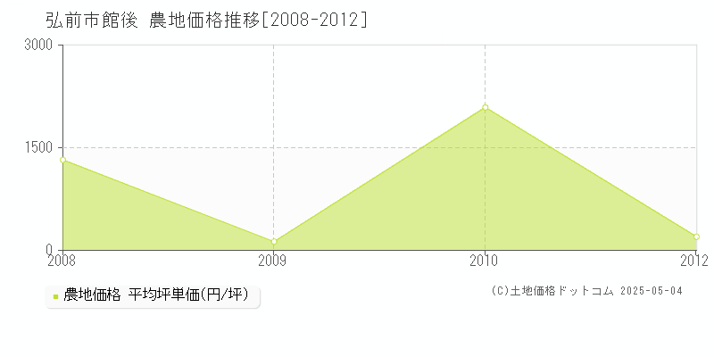 弘前市館後の農地価格推移グラフ 