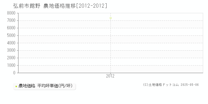 弘前市館野の農地価格推移グラフ 