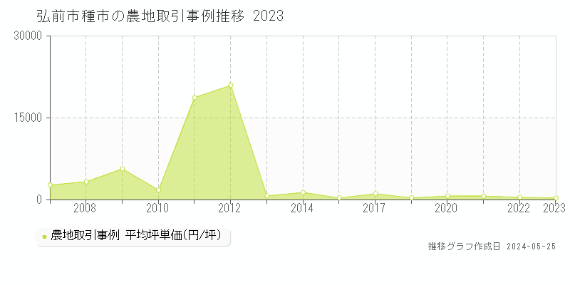 弘前市種市の農地取引事例推移グラフ 