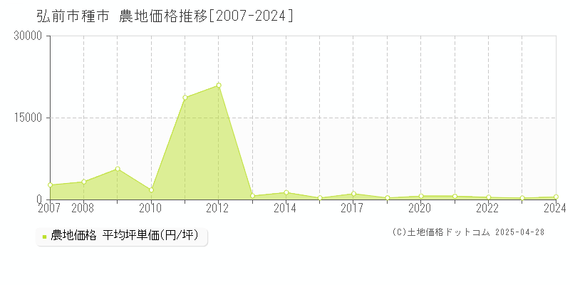 弘前市種市の農地取引事例推移グラフ 