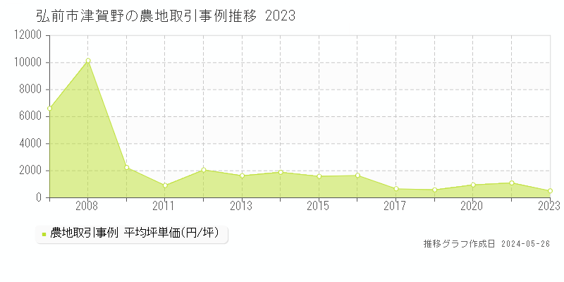 弘前市津賀野の農地取引事例推移グラフ 