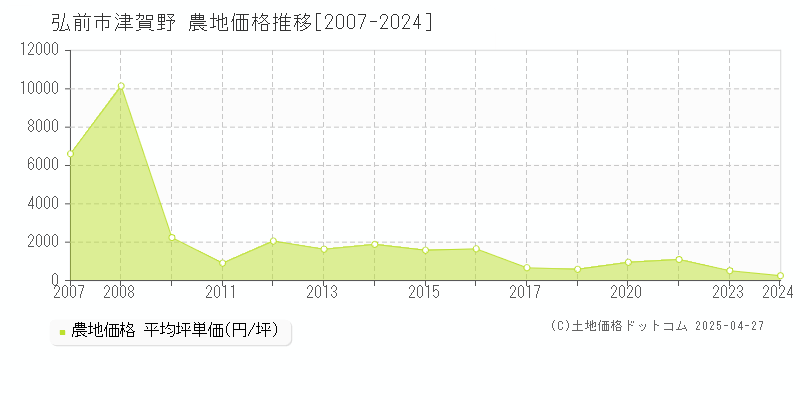 弘前市津賀野の農地価格推移グラフ 