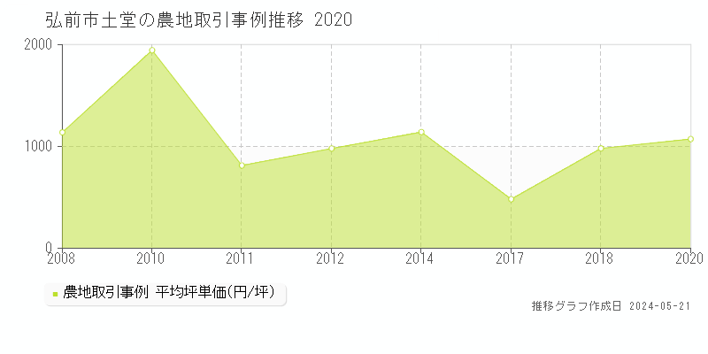 弘前市土堂の農地価格推移グラフ 