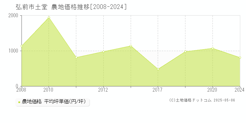 土堂(弘前市)の農地価格推移グラフ(坪単価)[2008-2024年]
