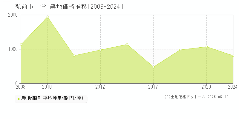 弘前市土堂の農地価格推移グラフ 