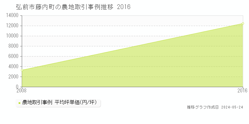 弘前市藤内町の農地価格推移グラフ 