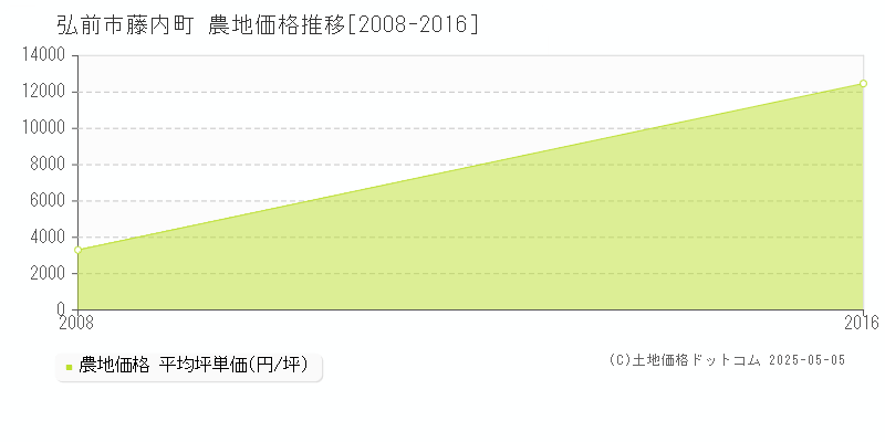 藤内町(弘前市)の農地価格推移グラフ(坪単価)[2008-2016年]