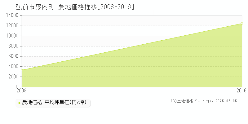 弘前市藤内町の農地価格推移グラフ 