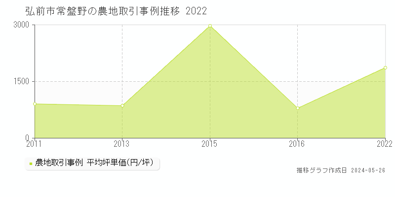 弘前市常盤野の農地価格推移グラフ 