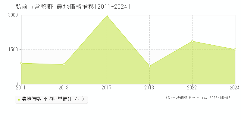 常盤野(弘前市)の農地価格推移グラフ(坪単価)[2011-2024年]
