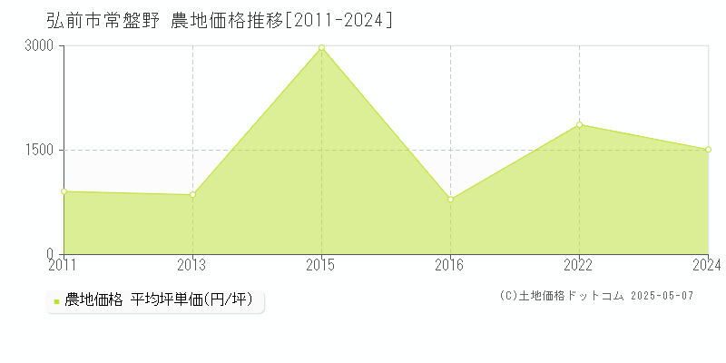 弘前市常盤野の農地価格推移グラフ 