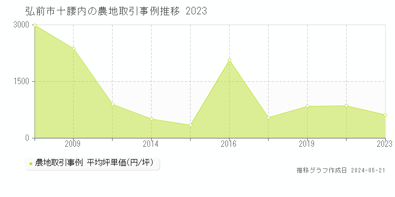 弘前市十腰内の農地価格推移グラフ 