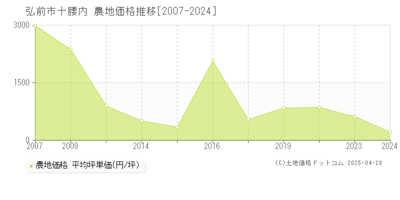 弘前市十腰内の農地価格推移グラフ 