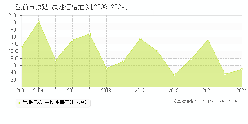 独狐(弘前市)の農地価格推移グラフ(坪単価)[2008-2024年]