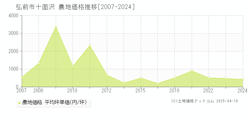 弘前市十面沢の農地価格推移グラフ 