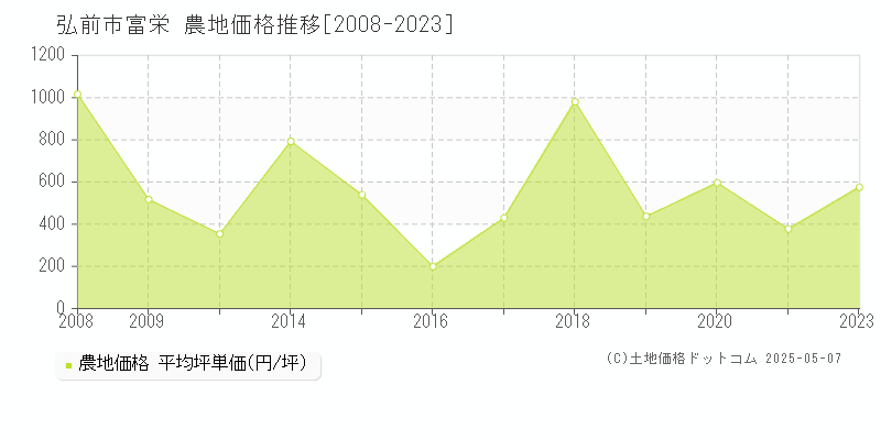 富栄(弘前市)の農地価格推移グラフ(坪単価)[2008-2023年]