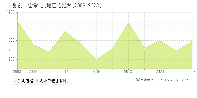 弘前市富栄の農地価格推移グラフ 