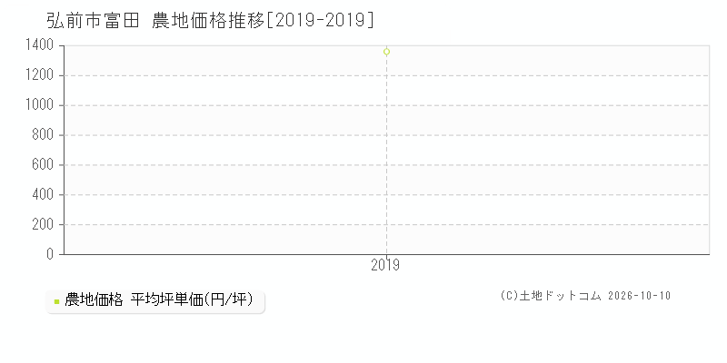 弘前市富田の農地価格推移グラフ(坪単価)[2019-2019年]
