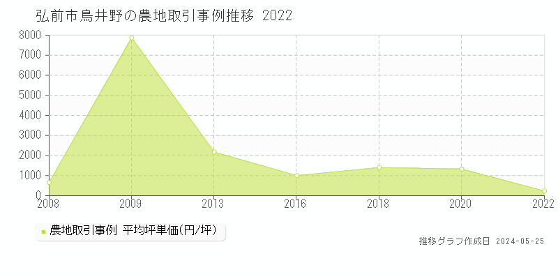 弘前市鳥井野の農地価格推移グラフ 