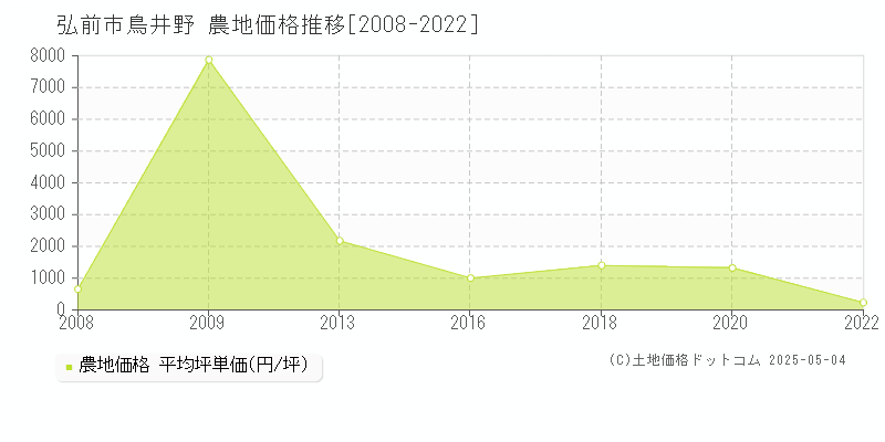 鳥井野(弘前市)の農地価格推移グラフ(坪単価)[2008-2022年]