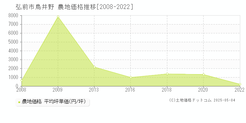 弘前市鳥井野の農地価格推移グラフ 