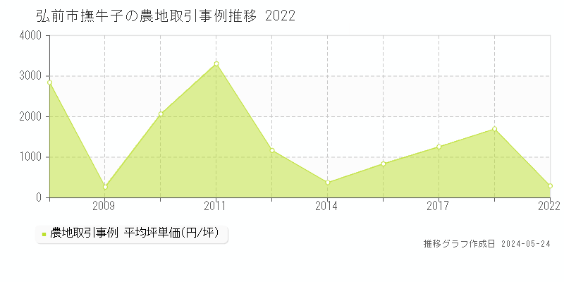 弘前市撫牛子の農地価格推移グラフ 