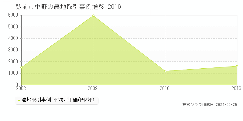 弘前市中野の農地価格推移グラフ 