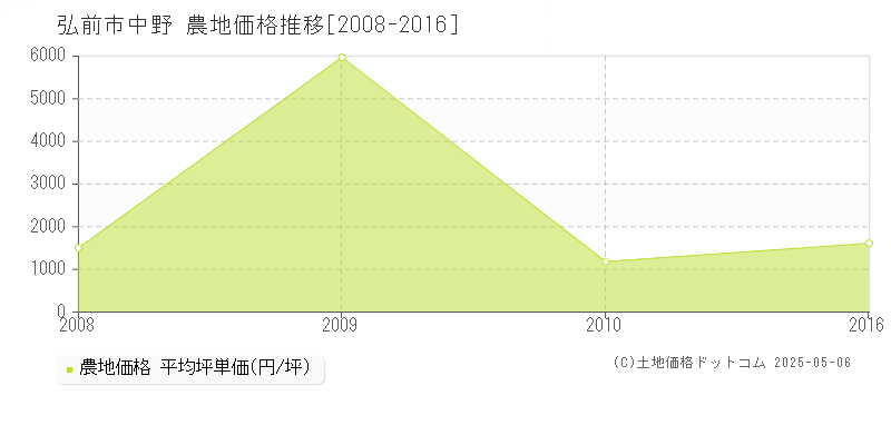 中野(弘前市)の農地価格推移グラフ(坪単価)[2008-2016年]
