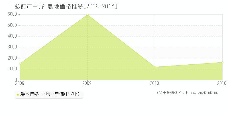 弘前市中野の農地価格推移グラフ 