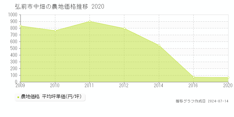 弘前市中畑の農地価格推移グラフ 