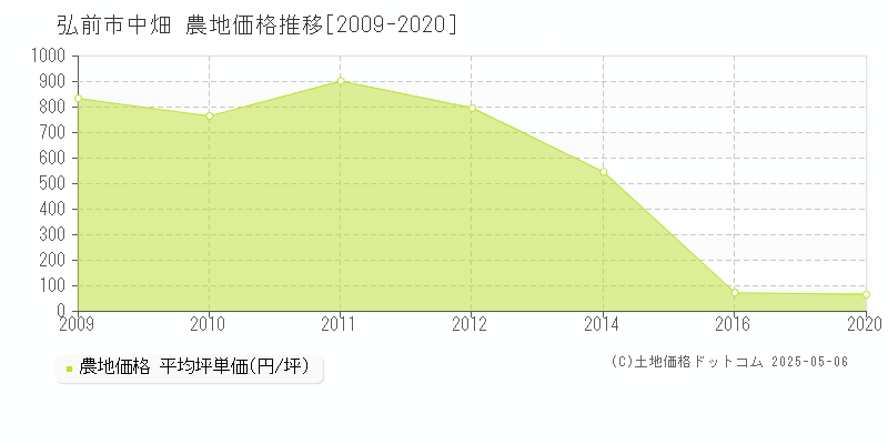 弘前市中畑の農地価格推移グラフ 