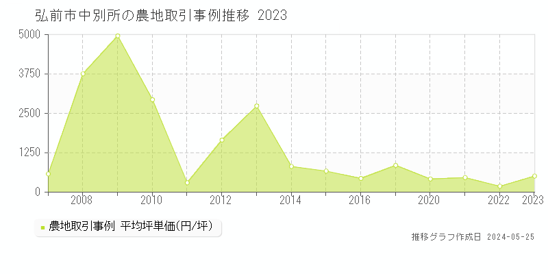 弘前市中別所の農地価格推移グラフ 