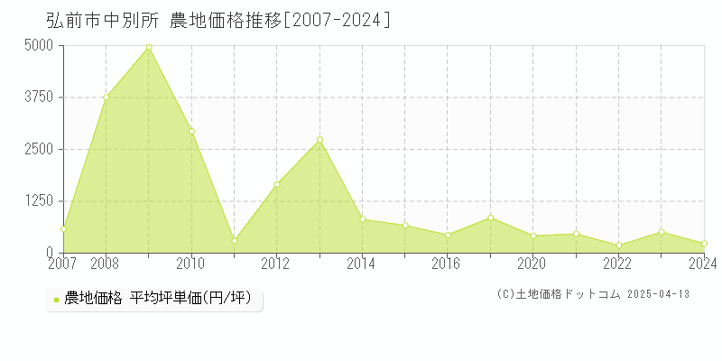 弘前市中別所の農地価格推移グラフ 